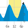 Burlington tide chart for Saturday, November 4, 2023