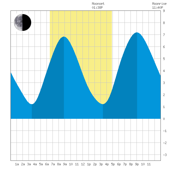Burlington tide chart for Sunday, November 5, 2023