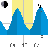 Burlington tide chart for Sunday, November 5, 2023