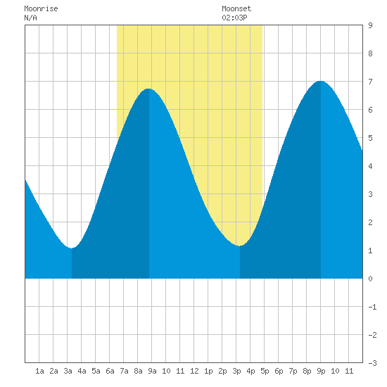 Burlington tide chart for Monday, November 6, 2023