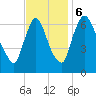 Burlington tide chart for Monday, November 6, 2023