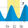 Burlington tide chart for Tuesday, November 7, 2023