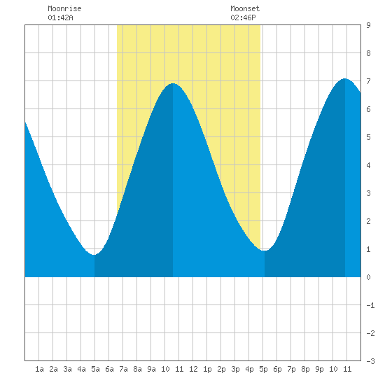 Burlington tide chart for Wednesday, November 8, 2023