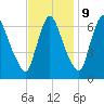 Burlington tide chart for Thursday, November 9, 2023