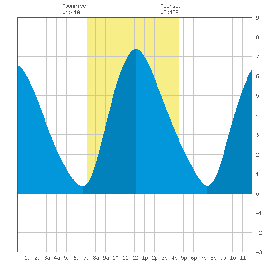Burlington tide chart for Sunday, December 10, 2023