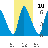 Burlington tide chart for Sunday, December 10, 2023
