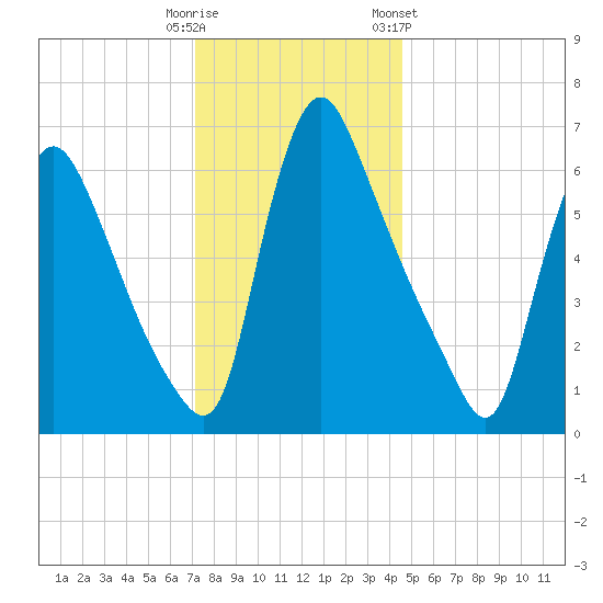 Burlington tide chart for Monday, December 11, 2023