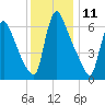 Burlington tide chart for Monday, December 11, 2023
