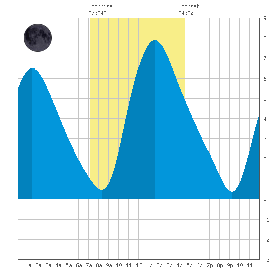 Burlington tide chart for Tuesday, December 12, 2023