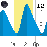 Burlington tide chart for Tuesday, December 12, 2023