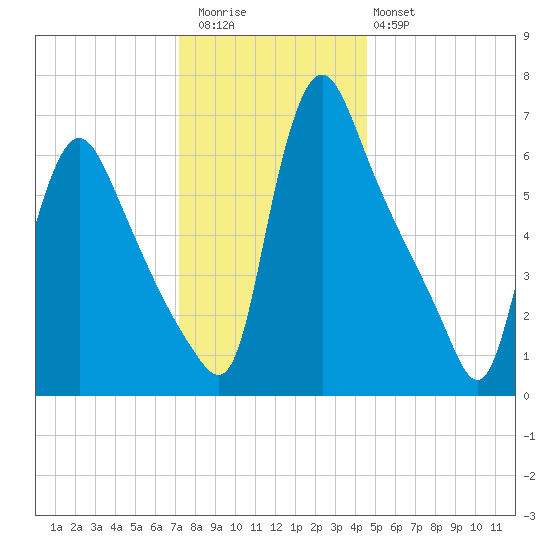 Burlington tide chart for Wednesday, December 13, 2023