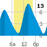 Burlington tide chart for Wednesday, December 13, 2023