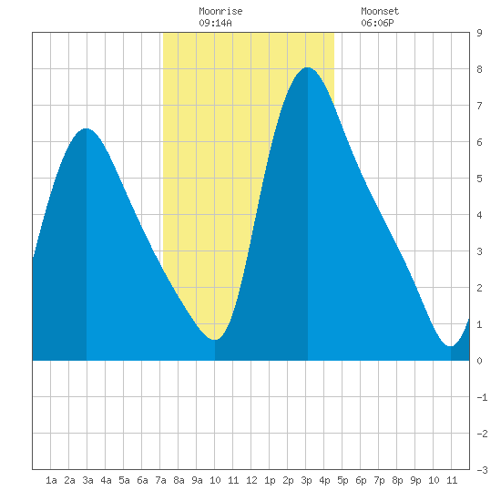 Burlington tide chart for Thursday, December 14, 2023