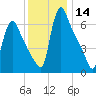 Burlington tide chart for Thursday, December 14, 2023