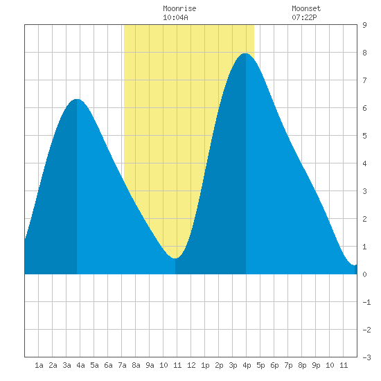 Burlington tide chart for Friday, December 15, 2023