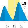 Burlington tide chart for Friday, December 15, 2023