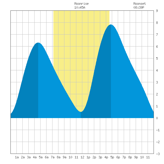 Burlington tide chart for Saturday, December 16, 2023