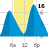 Burlington tide chart for Saturday, December 16, 2023
