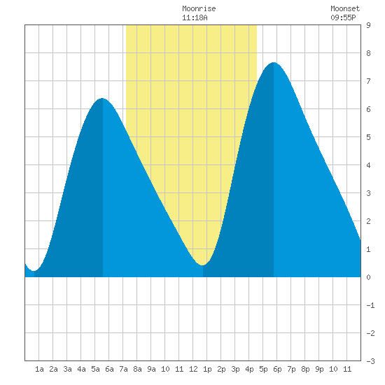 Burlington tide chart for Sunday, December 17, 2023