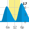 Burlington tide chart for Sunday, December 17, 2023