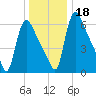 Burlington tide chart for Monday, December 18, 2023