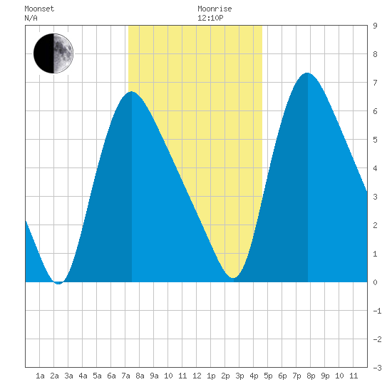 Burlington tide chart for Tuesday, December 19, 2023