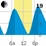 Burlington tide chart for Tuesday, December 19, 2023