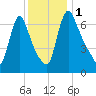 Burlington tide chart for Friday, December 1, 2023