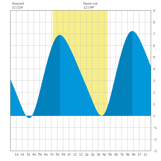 Burlington tide chart for Wednesday, December 20, 2023