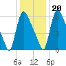 Burlington tide chart for Wednesday, December 20, 2023