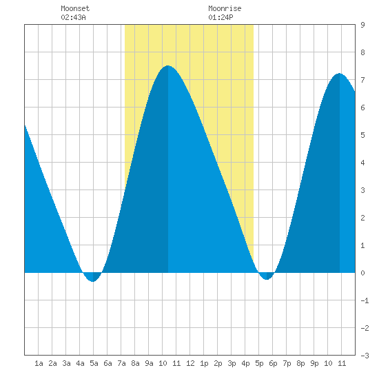 Burlington tide chart for Friday, December 22, 2023