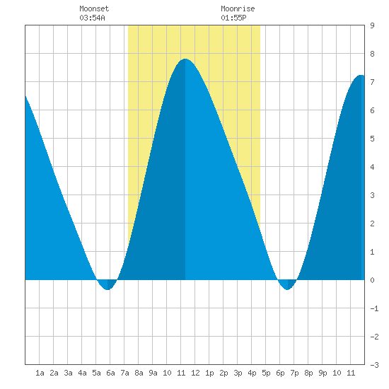 Burlington tide chart for Saturday, December 23, 2023