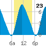 Burlington tide chart for Saturday, December 23, 2023
