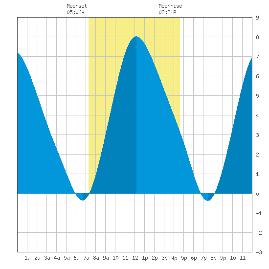 Burlington tide chart for Sunday, December 24, 2023