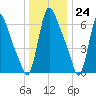 Burlington tide chart for Sunday, December 24, 2023
