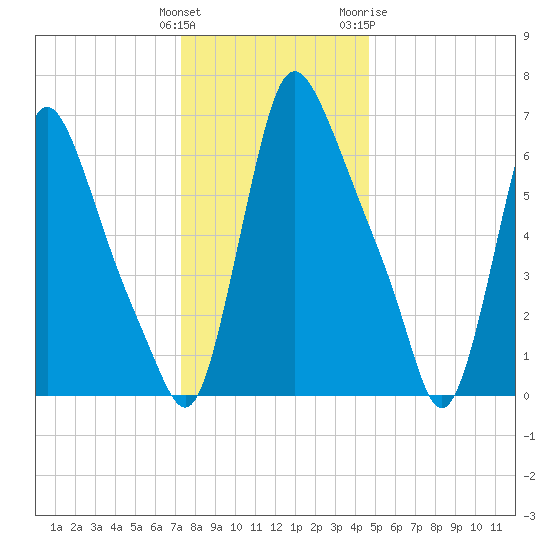 Burlington tide chart for Monday, December 25, 2023