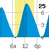 Burlington tide chart for Monday, December 25, 2023