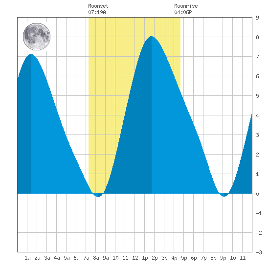 Burlington tide chart for Tuesday, December 26, 2023