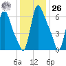 Burlington tide chart for Tuesday, December 26, 2023