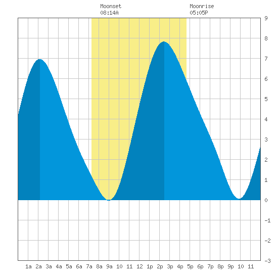 Burlington tide chart for Wednesday, December 27, 2023