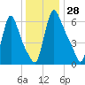 Burlington tide chart for Thursday, December 28, 2023