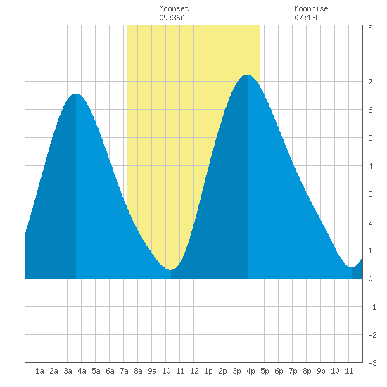Burlington tide chart for Friday, December 29, 2023