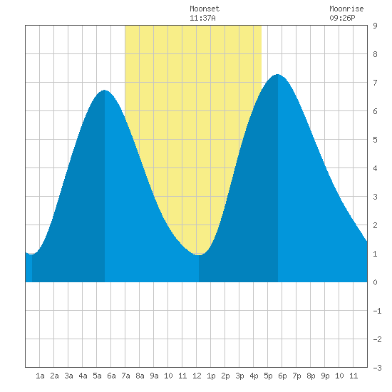 Burlington tide chart for Saturday, December 2, 2023