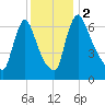 Burlington tide chart for Saturday, December 2, 2023