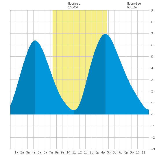 Burlington tide chart for Saturday, December 30, 2023