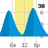 Burlington tide chart for Saturday, December 30, 2023