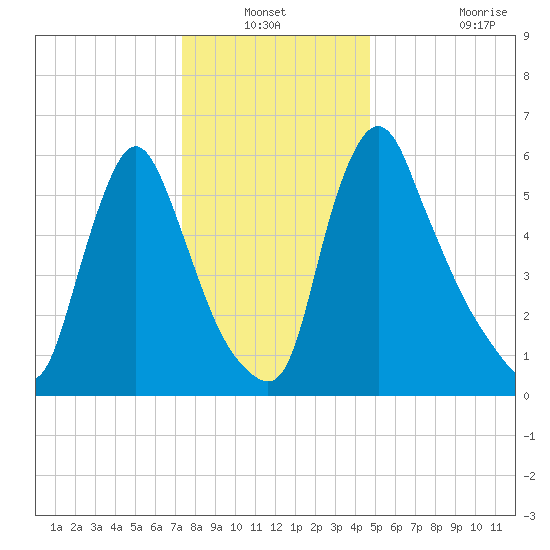 Burlington tide chart for Sunday, December 31, 2023