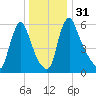 Burlington tide chart for Sunday, December 31, 2023