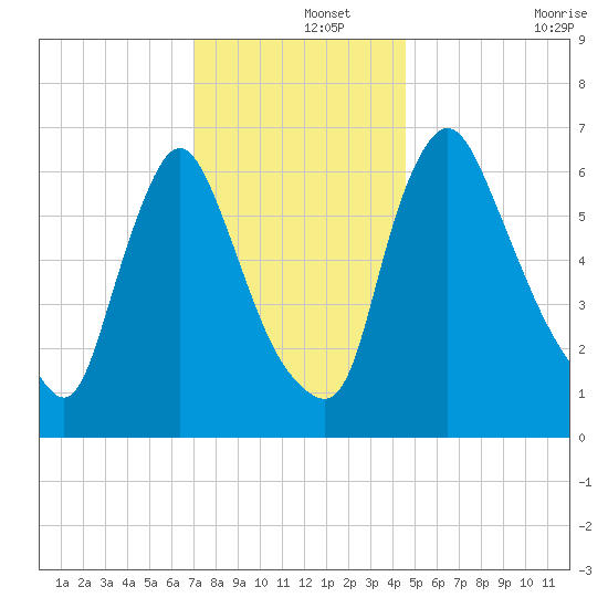 Burlington tide chart for Sunday, December 3, 2023