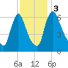 Burlington tide chart for Sunday, December 3, 2023